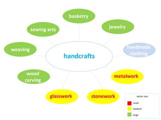 Craftsmanship Example Mapping CREATIVE INDUSTRY MAPPING DRAFT1 | PPT