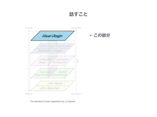 The elements of user experience by J.J.Garrett 
←この部分 
話すこと 
 
