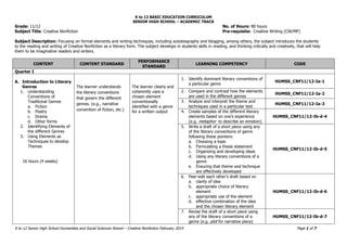 K to 12 BASIC EDUCATION CURRICULUM
SENIOR HIGH SCHOOL – ACADEMIC TRACK
K to 12 Senior High School Humanities and Social Sciences Strand – Creative Nonfiction February 2014 Page 1 of 7
Grade: 11/12 No. of Hours: 80 hours
Subject Title: Creative Nonfiction Pre-requisite: Creative Writing (CW/MP)
Subject Description: Focusing on formal elements and writing techniques, including autobiography and blogging, among others, the subject introduces the students
to the reading and writing of Creative Nonfiction as a literary form. The subject develops in students skills in reading, and thinking critically and creatively, that will help
them to be imaginative readers and writers.
CONTENT CONTENT STANDARD
PERFORMANCE
STANDARD
LEARNING COMPETENCY CODE
Quarter I
A. Introduction to Literary
Genres
1. Understanding
Conventions of
Traditional Genres
a. Fiction
b. Poetry
c. Drama
d. Other forms
2. Identifying Elements of
the different Genres
3. Using Elements as
Techniques to develop
Themes
16 hours (4 weeks)
The learner understands
the literary conventions
that govern the different
genres. (e.g., narrative
convention of fiction, etc.)
The learner clearly and
coherently uses a
chosen element
conventionally
identified with a genre
for a written output
1. Identify dominant literary conventions of
a particular genre
HUMSS_CNF11/12-Ia-1
2. Compare and contrast how the elements
are used in the different genres
HUMSS_CNF11/12-Ia-2
3. Analyze and interpret the theme and
techniques used in a particular text
HUMSS_CNF11/12-Ia-3
4. Create samples of the different literary
elements based on one’s experience
(e.g. metaphor to describe an emotion)
HUMSS_CNF11/12-Ib-d-4
5. Write a draft of a short piece using any
of the literary conventions of genre
following these pointers:
a. Choosing a topic
b. Formulating a thesis statement
c. Organizing and developing ideas
d. Using any literary conventions of a
genre
e. Ensuring that theme and technique
are effectively developed
HUMSS_CNF11/12-Ib-d-5
6. Peer-edit each other’s draft based on
a. clarity of idea
b. appropriate choice of literary
element
c. appropriate use of the element
d. effective combination of the idea
and the chosen literary element
HUMSS_CNF11/12-Ib-d-6
7. Revise the draft of a short piece using
any of the literary conventions of a
genre (e.g. plot for narrative piece)
HUMSS_CNF11/12-Ib-d-7
 
