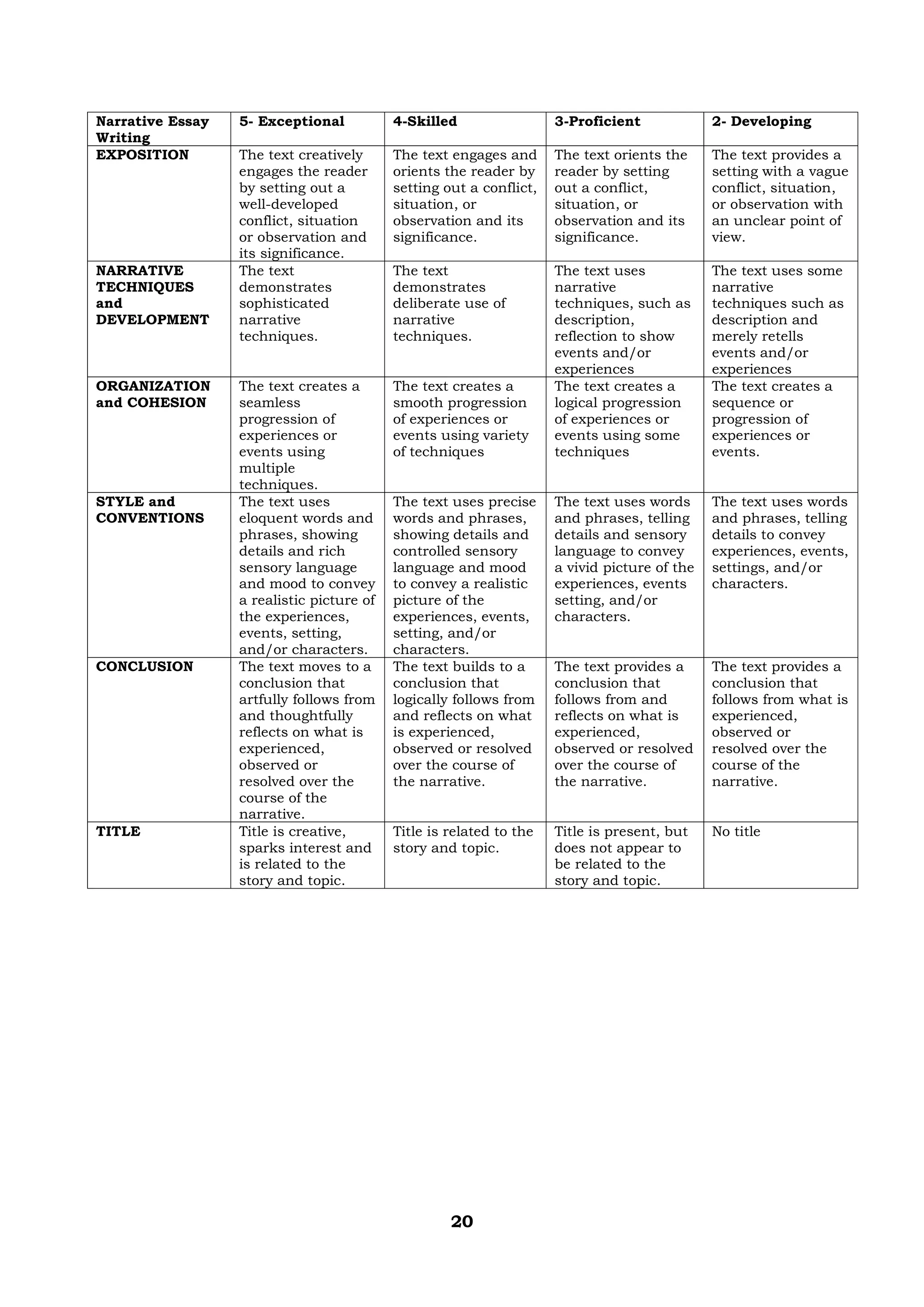 20
Narrative Essay
Writing
5- Exceptional 4-Skilled 3-Proficient 2- Developing
EXPOSITION The text creatively
engages the reader
by setting out a
well-developed
conflict, situation
or observation and
its significance.
The text engages and
orients the reader by
setting out a conflict,
situation, or
observation and its
significance.
The text orients the
reader by setting
out a conflict,
situation, or
observation and its
significance.
The text provides a
setting with a vague
conflict, situation,
or observation with
an unclear point of
view.
NARRATIVE
TECHNIQUES
and
DEVELOPMENT
The text
demonstrates
sophisticated
narrative
techniques.
The text
demonstrates
deliberate use of
narrative
techniques.
The text uses
narrative
techniques, such as
description,
reflection to show
events and/or
experiences
The text uses some
narrative
techniques such as
description and
merely retells
events and/or
experiences
ORGANIZATION
and COHESION
The text creates a
seamless
progression of
experiences or
events using
multiple
techniques.
The text creates a
smooth progression
of experiences or
events using variety
of techniques
The text creates a
logical progression
of experiences or
events using some
techniques
The text creates a
sequence or
progression of
experiences or
events.
STYLE and
CONVENTIONS
The text uses
eloquent words and
phrases, showing
details and rich
sensory language
and mood to convey
a realistic picture of
the experiences,
events, setting,
and/or characters.
The text uses precise
words and phrases,
showing details and
controlled sensory
language and mood
to convey a realistic
picture of the
experiences, events,
setting, and/or
characters.
The text uses words
and phrases, telling
details and sensory
language to convey
a vivid picture of the
experiences, events
setting, and/or
characters.
The text uses words
and phrases, telling
details to convey
experiences, events,
settings, and/or
characters.
CONCLUSION The text moves to a
conclusion that
artfully follows from
and thoughtfully
reflects on what is
experienced,
observed or
resolved over the
course of the
narrative.
The text builds to a
conclusion that
logically follows from
and reflects on what
is experienced,
observed or resolved
over the course of
the narrative.
The text provides a
conclusion that
follows from and
reflects on what is
experienced,
observed or resolved
over the course of
the narrative.
The text provides a
conclusion that
follows from what is
experienced,
observed or
resolved over the
course of the
narrative.
TITLE Title is creative,
sparks interest and
is related to the
story and topic.
Title is related to the
story and topic.
Title is present, but
does not appear to
be related to the
story and topic.
No title
 