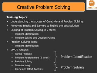Creative Problem Solving ,[object Object],[object Object],[object Object],[object Object],[object Object],[object Object],[object Object],[object Object],[object Object],[object Object],[object Object],[object Object],[object Object],[object Object],Problem Identification Problem Solving 