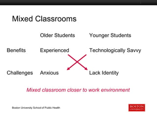 Mixed Classrooms
Boston University Slideshow Title Goes Here

Older Students

Younger Students

Benefits

Experienced

Technologically Savvy

Challenges

Anxious

Lack Identity

Mixed classroom closer to work environment

Boston University School of Public Health

 