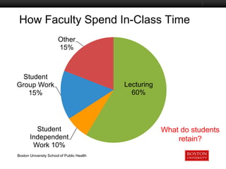 How Faculty Spend In-Class Time
Other
15%

Boston University Slideshow Title Goes Here

Student
Group Work
15%

Student
Independent
Work 10%
Boston University School of Public Health

Lecturing
60%

What do students
retain?

 