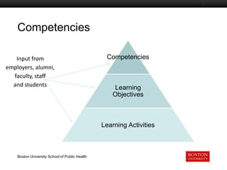 Competencies
Boston University Slideshow Title Goes Here

Input from
employers, alumni,
faculty, staff
and students

Competencies

Learning
Objectives

Learning Activities

Boston University School of Public Health

 