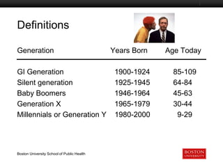 Definitions
Boston University Slideshow Title Goes Here

Generation
GI Generation
Silent generation
Baby Boomers
Generation X
Millennials or Generation Y

Boston University School of Public Health

Years Born
1900-1924
1925-1945
1946-1964
1965-1979
1980-2000

Age Today
85-109
64-84
45-63
30-44
9-29

 