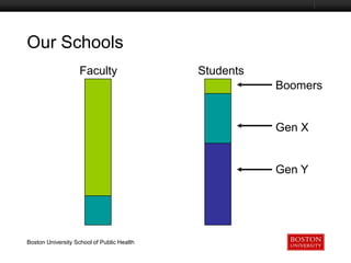 Our Schools
Boston University Slideshow Title Goes Here

Faculty

Students

Boomers

Gen X

Gen Y

Boston University School of Public Health

 