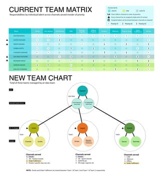 CURRENT TEAM MATRIX
NEW TEAM CHART
Talent Onsite Pan-Jabong GDN/FB Ads
FB Posts
Logouts Product Ad-hoc
Order
FulﬁllmentShop-in-shopOfﬂine
ProjectsCRM Alliances
Responsibilities by individual talent across channels served inorder of priority
Total of three teams managed by an idea team
GAUTAM MALIK
SAIYED HUSSAIN
SRISHTI MISHRA
SURBHI GUPTA
CHANDER SHEKHAR
OM SINGH RATHORE
RAVINDER SINGH
SARWAR ANSARI
KAILASH CHANDRA
PLEASE NOTE:
Chart reﬂects channels in order of priorities
Every channel has an assigned single point of contact
Assigned talent can be shared between channels as required
ONSITE GDN-FBCRM
Srishti KailashSaiyed
Channels served
Onsite
NOTE: Onsite and Order Fulfilment are shared between Team 1 & Team 2 and Team 1 & Team 3, respectively
1.
2.
3.
4.
1.
2.
3.
4.
1.
2.
3.
4.
SIS - Fashion brands
Channels served
Onsite
SIS - Sports brands
GDN/FB ads
FB oragic, logouts, etc
Channels served
CRM
Alliances
Gautam
Chander Surbhi Omkar
Naveen
(shared w/
Production)
Sarwar Ravinder
Sr Art Director
(new hire)
Sr Copywriter
(new hire)
TEAM 1
HOD
Associate Creative Director
AD / Sr Designer
Designer
IDEA TEAM
TEAM 2 TEAM 3
Priority #1 Priority #2 Priority #3
 