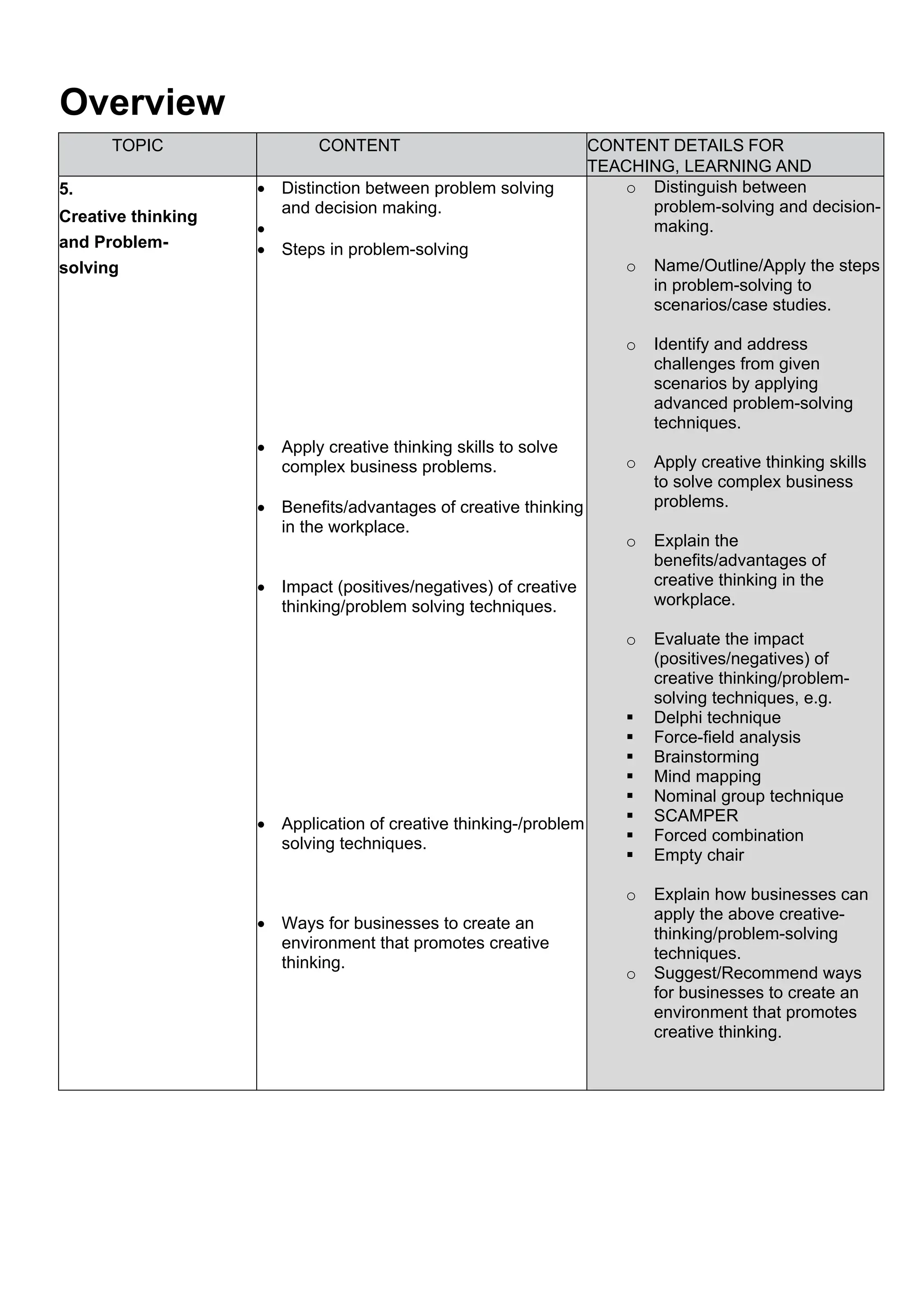 Overview
TOPIC CONTENT CONTENT DETAILS FOR
TEACHING, LEARNING AND
5.
Creative thinking
and Problem-
solving
 Distinction between problem solving
and decision making.

 Steps in problem-solving
 Apply creative thinking skills to solve
complex business problems.
 Benefits/advantages of creative thinking
in the workplace.
 Impact (positives/negatives) of creative
thinking/problem solving techniques.
 Application of creative thinking-/problem
solving techniques.
 Ways for businesses to create an
environment that promotes creative
thinking.
o Distinguish between
problem-solving and decision-
making.
o Name/Outline/Apply the steps
in problem-solving to
scenarios/case studies.
o Identify and address
challenges from given
scenarios by applying
advanced problem-solving
techniques.
o Apply creative thinking skills
to solve complex business
problems.
o Explain the
benefits/advantages of
creative thinking in the
workplace.
o Evaluate the impact
(positives/negatives) of
creative thinking/problem-
solving techniques, e.g.
 Delphi technique
 Force-field analysis
 Brainstorming
 Mind mapping
 Nominal group technique
 SCAMPER
 Forced combination
 Empty chair
o Explain how businesses can
apply the above creative-
thinking/problem-solving
techniques.
o Suggest/Recommend ways
for businesses to create an
environment that promotes
creative thinking.
 