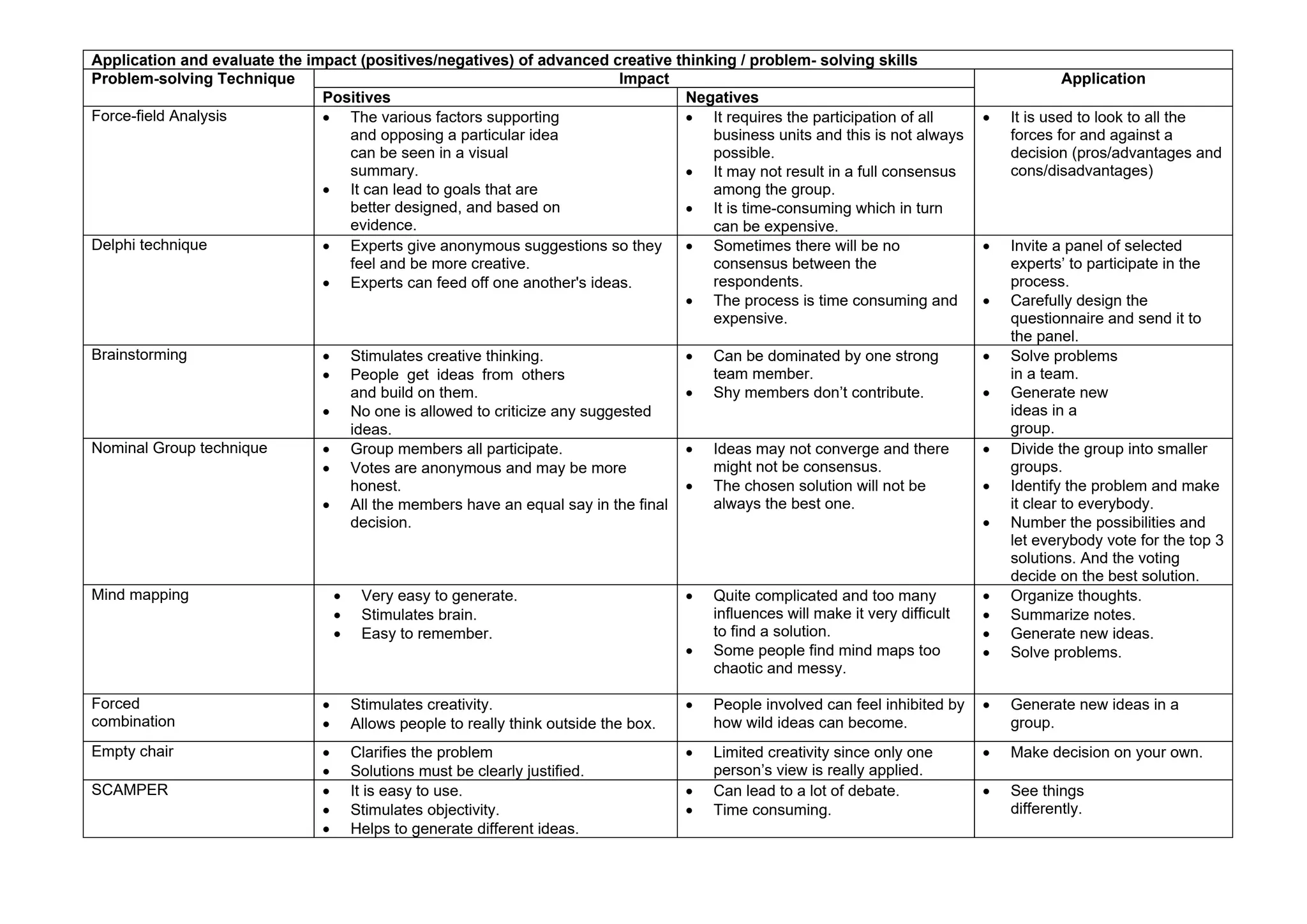 Application and evaluate the impact (positives/negatives) of advanced creative thinking / problem- solving skills
Problem-solving Technique Impact Application
Positives Negatives
Force-field Analysis  The various factors supporting
and opposing a particular idea
can be seen in a visual
summary.
 It can lead to goals that are
better designed, and based on
evidence.
 It requires the participation of all
business units and this is not always
possible.
 It may not result in a full consensus
among the group.
 It is time-consuming which in turn
can be expensive.
 It is used to look to all the
forces for and against a
decision (pros/advantages and
cons/disadvantages)
Delphi technique  Experts give anonymous suggestions so they
feel and be more creative.
 Experts can feed off one another's ideas.
 Sometimes there will be no
consensus between the
respondents.
 The process is time consuming and
expensive.
 Invite a panel of selected
experts’ to participate in the
process.
 Carefully design the
questionnaire and send it to
the panel.
Brainstorming  Stimulates creative thinking.
 People get ideas from others
and build on them.
 No one is allowed to criticize any suggested
ideas.
 Can be dominated by one strong
team member.
 Shy members don’t contribute.
 Solve problems
in a team.
 Generate new
ideas in a
group.
Nominal Group technique  Group members all participate.
 Votes are anonymous and may be more
honest.
 All the members have an equal say in the final
decision.
 Ideas may not converge and there
might not be consensus.
 The chosen solution will not be
always the best one.
 Divide the group into smaller
groups.
 Identify the problem and make
it clear to everybody.
 Number the possibilities and
let everybody vote for the top 3
solutions. And the voting
decide on the best solution.
Mind mapping  Very easy to generate.
 Stimulates brain.
 Easy to remember.
 Quite complicated and too many
influences will make it very difficult
to find a solution.
 Some people find mind maps too
chaotic and messy.
 Organize thoughts.
 Summarize notes.
 Generate new ideas.
 Solve problems.
Forced
combination
 Stimulates creativity.
 Allows people to really think outside the box.
 People involved can feel inhibited by
how wild ideas can become.
 Generate new ideas in a
group.
Empty chair  Clarifies the problem
 Solutions must be clearly justified.
 Limited creativity since only one
person’s view is really applied.
 Make decision on your own.
SCAMPER  It is easy to use.
 Stimulates objectivity.
 Helps to generate different ideas.
 Can lead to a lot of debate.
 Time consuming.
 See things
differently.
 