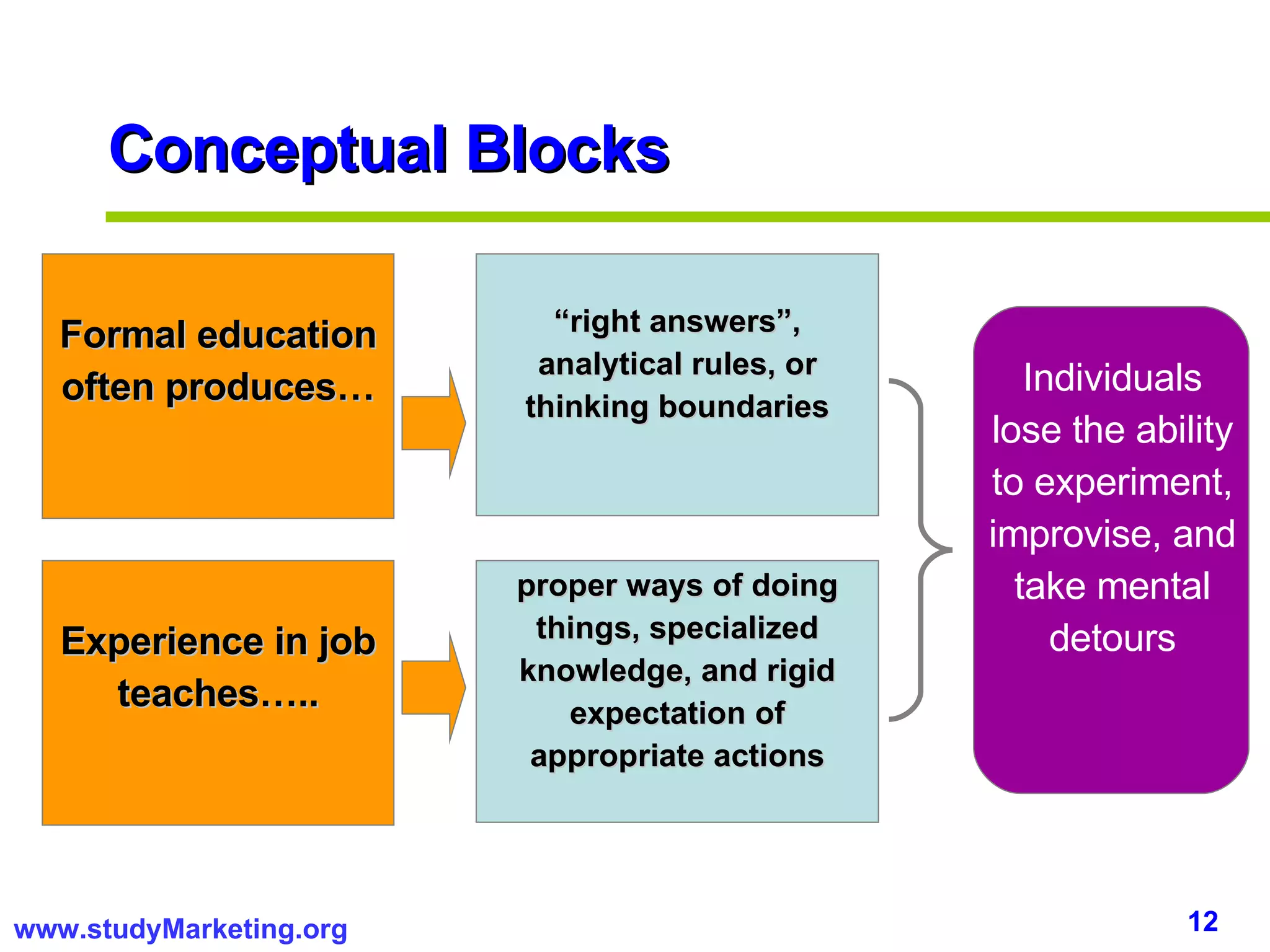 Conceptual Blocks Formal education often produces… “ right answers”, analytical rules, or thinking boundaries Experience in job teaches….. proper ways of doing things, specialized knowledge, and rigid expectation of appropriate actions Individuals lose the ability to experiment, improvise, and take mental detours 