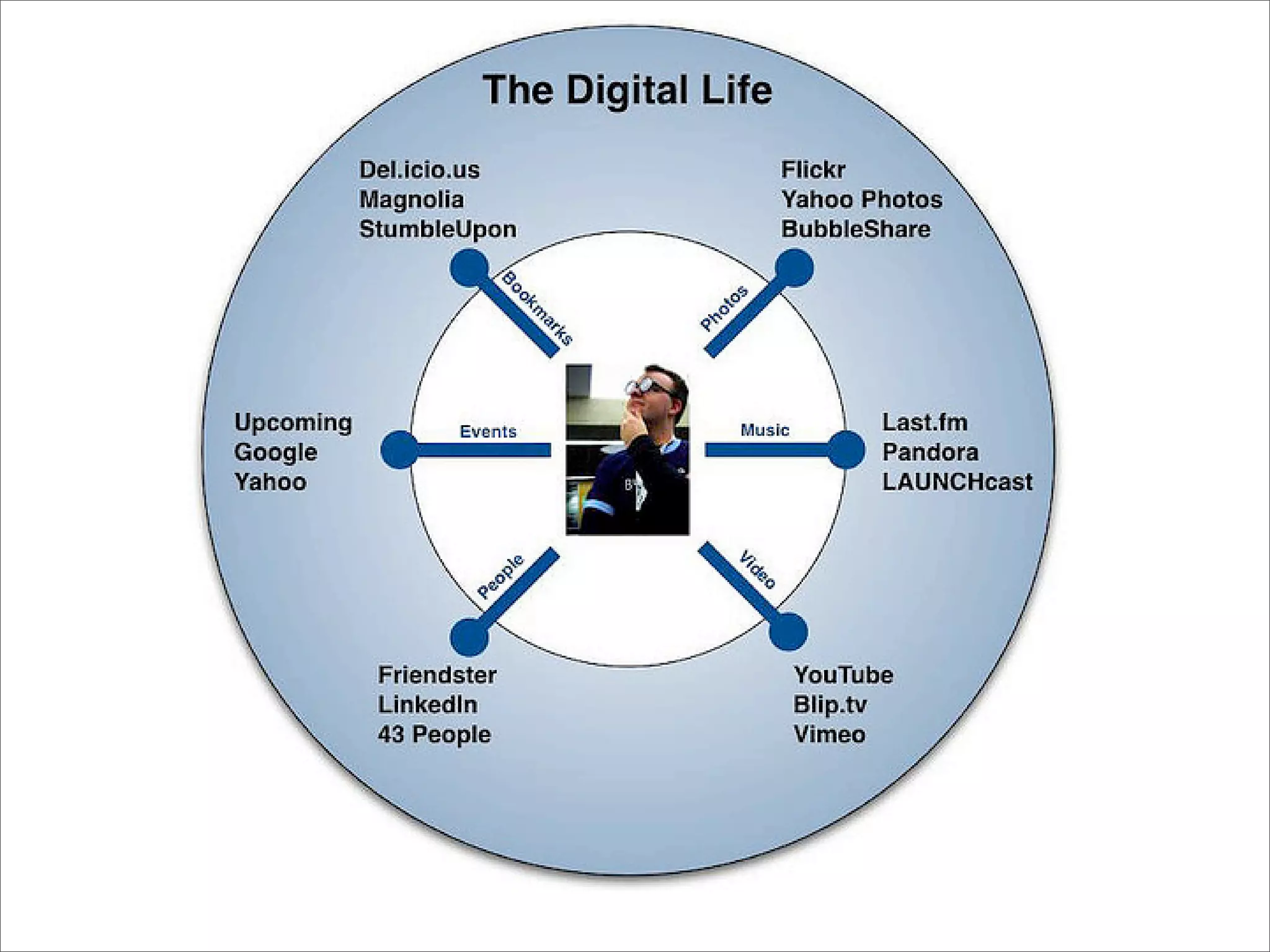 Creative Web 2.0 Learning