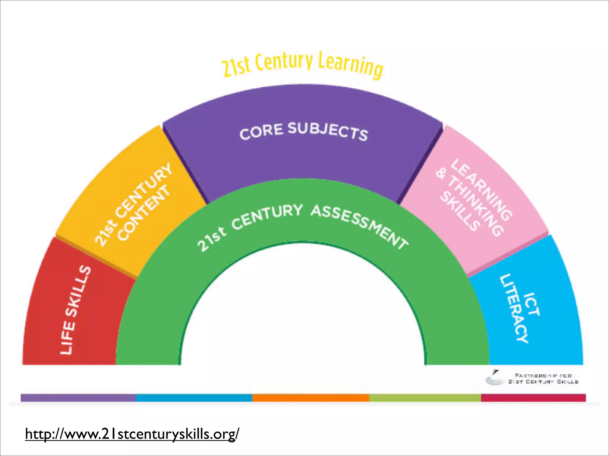 Creative Web 2.0 Learning