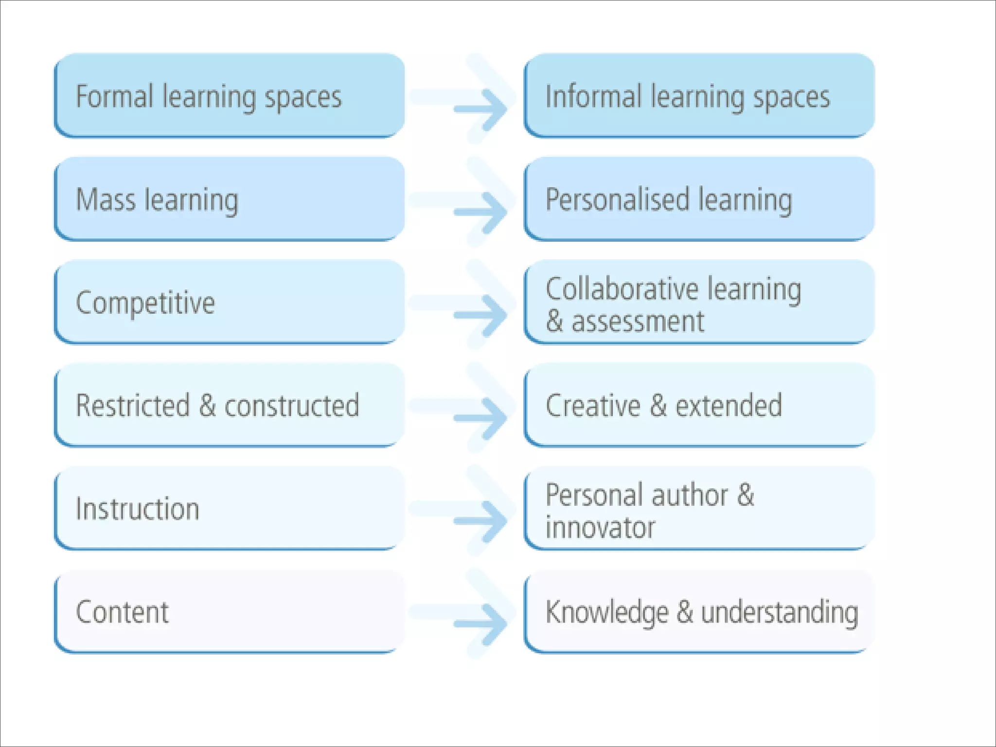 Creative Web 2.0 Learning