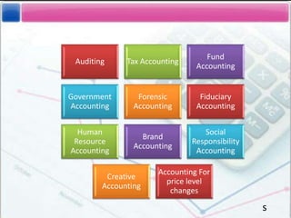 Auditing Tax Accounting
Fund
Accounting
Government
Accounting
Forensic
Accounting
Fiduciary
Accounting
Human
Resource
Accounting
Brand
Accounting
Social
Responsibility
Accounting
Creative
Accounting
Accounting For
price level
changes
s
 