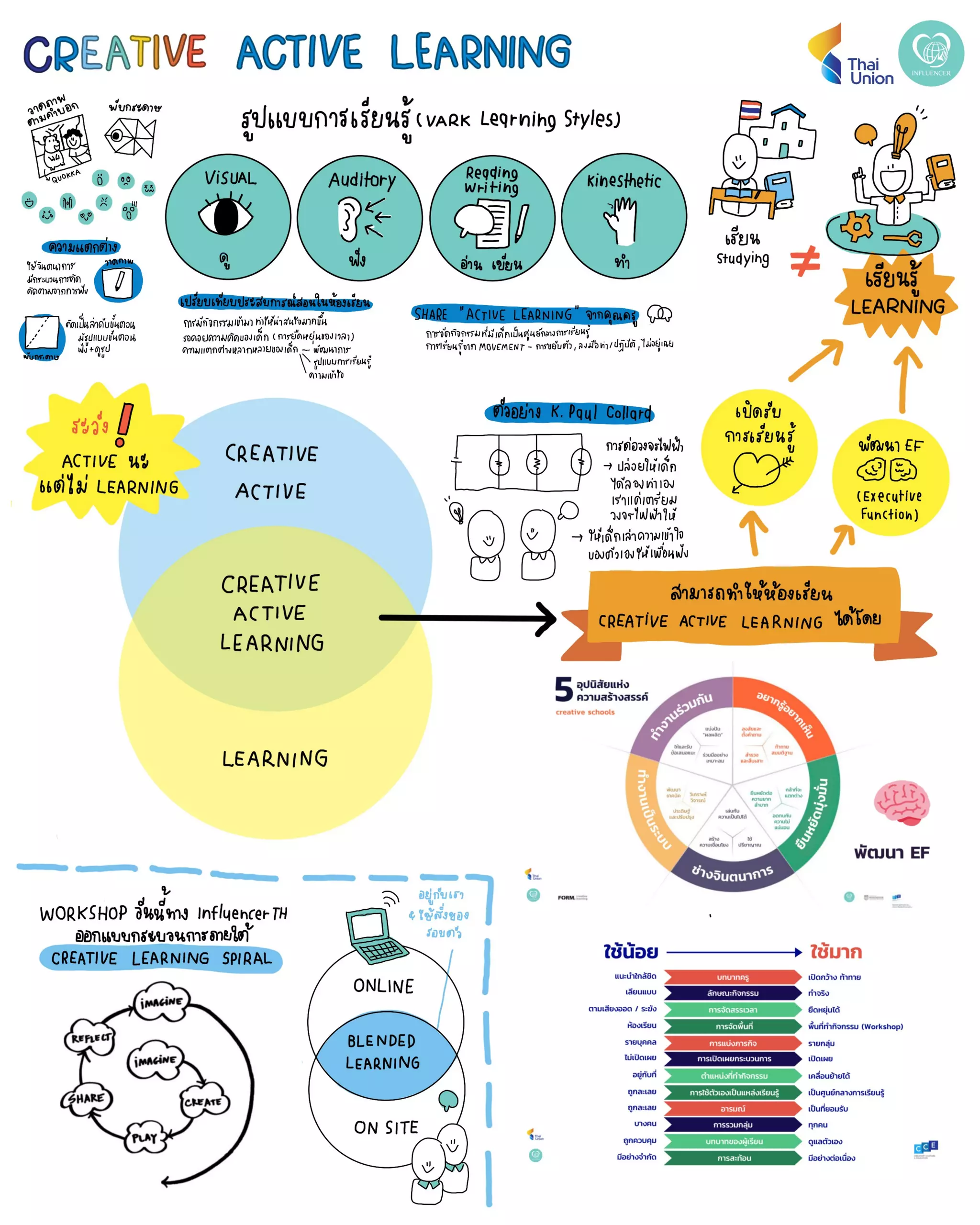Creative Active Learning Workshop Visual Note | PDF