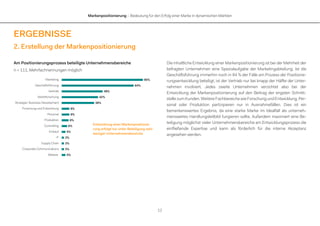Markenpositionierung – Bedeutung für den Erfolg einer Marke in dynamischen Märkten
12
ERGEBNISSE
2. Erstellung der Markenpositionierung
Am Positionierungsprozess beteiligte Unternehmensbereiche
n = 111, Mehrfachnennungen möglich
Die inhaltliche Entwicklung einer Markenpositionierung ist bei der Mehrheit der
befragten Unternehmen eine Spezialaufgabe der Marketingabteilung. Ist die
Geschäftsführung immerhin noch in 84 % der Fälle am Prozess der Positionie-
rungsentwicklung beteiligt, ist der Vertrieb nur bei knapp der Hälfte der Unter-
nehmen involviert. Jedes zweite Unternehmen verzichtet also bei der
Entwicklung der Markenpositionierung auf den Beitrag der engsten Schnitt-
stelle zum Kunden. Weitere Fachbereiche wie Forschung und Entwicklung, Per-
sonal oder Produktion partizipieren nur in Ausnahmefällen. Dies ist ein
bemerkenswertes Ergebnis, da eine starke Marke im Idealfall als unterneh-
mensweites Handlungsleitbild fungieren sollte. Außerdem maximiert eine Be-
teiligung möglichst vieler Unternehmensbereiche am Entwicklungsprozess die
einfließende Expertise und kann als förderlich für die interne Akzeptanz
angesehen werden.
95%
84%
48%
42%
38%
9%
9%
8%
6%
5%
3%
3%
3%
5%
Marketing
Geschäftsführung
Vertrieb
Marktforschung
Strategie/ Business Development
Forschung und Entwicklung
Personal
Produktion
Controlling
Einkauf
IT
Supply Chain
Corporate Communications
Weitere
Entwicklung einer Markenpositionie-
rung erfolgt nur unter Beteiligung sehr
weniger Unternehmensbereiche
 
