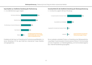Markenpositionierung – Bedeutung für den Erfolg einer Marke in dynamischen Märkten
14
Input-Quellen zur inhaltlichen Gestaltung der Positionierung
n = 111, Mehrfachnennungen möglich
Erarbeitet wird der Input zur Entwicklung der Positionierung größtenteils in in-
ternen Workshops (73 %), zwei Drittel der Unternehmen nutzen Marktfor-
schungsergebnisse.
Verantwortliche für die inhaltliche Entwicklung der Markenpositionierung
n = 111 (Summe ungleich 100 durch Rundung)
Der am weitesten verbreitete Prozess zur Entwicklung einer Markenpositionie-
rung erfolgt in Zusammenarbeit mit einem externenPartner (71 %). Es isthierbei
von einer Kooperation von Marketingabteilung und Kommunikationsagentur
bzw. Unternehmensberatung auszugehen.
73%
66%
44%
35%
8%
Aus internen Workshops
Marktforschung
Aus Workshops mit externen Moderatoren
Desk Research
Weitere
71%
23%
4%
3%
In Zusammenarbeit mit externem Partner
Ausschließlich durch Mitarbeiter
Hauptsächlich/ komplett durch externen Partner
Unbekannt
Erarbeitung der Positionierung
hauptsächlich über interne Work-
shops und Marktforschung
Zusammenarbeit mit externem
Partner bevorzugter Prozess
 