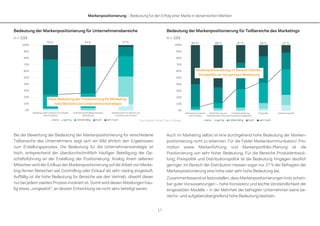 Markenpositionierung – Bedeutung für den Erfolg einer Marke in dynamischen Märkten
17
Bedeutung der Markenpositionierung für Unternehmensbereiche
n = 104
Bei der Bewertung der Bedeutung der Markenpositionierung für verschiedene
Teilbereiche des Unternehmens zeigt sich ein Bild ähnlich den Ergebnissen
zum Erstellungsprozess. Die Bedeutung für die Unternehmensstrategie ist
hoch, entsprechend der überdurchschnittlich häufigen Beteiligung der Ge-
schäftsführung an der Erstellung der Positionierung. Analog ihrem seltenen
Mitwirken wird der Einfluss der Markenpositionierung auf die Arbeit von Marke-
ting-fernen Bereichen wie Controlling oder Einkauf als sehr niedrig eingestuft.
Auffällig ist die hohe Bedeutung für Bereiche wie den Vertrieb, obwohl dieser
nur bei jedem zweiten Prozess involviert ist. Somit wird diesen Abteilungen häu-
fig etwas „vorgesetzt“, an dessen Entwicklung sie nicht aktiv beteiligt waren.
Bedeutung der Markenpositionierung für Teilbereiche des Marketings
n = 104
Auch im Marketing selbst ist eine durchgehend hohe Bedeutung der Marken-
positionierung nicht zu erkennen. Für die Felder Markenkommunikation/ Pro-
motion sowie Markenführung und Markenportfolio-Planung ist die
Positionierung von sehr hoher Bedeutung. Für die Bereiche Produktentwick-
lung, Preispolitik und Distributionspolitik ist die Bedeutung hingegen deutlich
geringer. Im Bereich der Distribution messen sogar nur 37 % der Befragten der
Markenpositionierung eine hohe oder sehr hohe Bedeutung bei.
Zusammenfassend ist festzustellen, dass Markenpositionierungen trotz schein-
bar guter Voraussetzungen – hohe Konsistenz und leichte Verständlichkeit der
eingesetzten Modelle – in der Mehrheit der befragten Unternehmen keine be-
reichs- und aufgabenübergreifend hohe Bedeutung besitzen.
0%
10%
20%
30%
40%
50%
60%
70%
80%
90%
100%
Marketing-nahe Funktionen wie Vertrieb
oder Produktion
Unternehmensstrategie/ Business
Development
Marketing-ferne Funktionen wie
Controlling oder Einkauf
keine gering mittelmäßig hoch sehr hoch
0%
10%
20%
30%
40%
50%
60%
70%
80%
90%
100%
Markenkommunikation
und Promotion
Markenführung und
Markenportfolio-Planung
Produktentwicklung/
Innovationsmanagement
Preispolitik Distributionspolitik
keine gering mittelmäßig hoch sehr hoch
76 %* 74 % 17 % 94 %* 88 % 67 % 58 % 37 %
*kumulierter Anteil Top-2-Boxes
Hohe Bedeutung der Positionierung für Marketing-
nahe Bereiche und Unternehmensstrategie
Markenpositionierung im Bereich Distribu-
tionspolitik nur mit geringer Bedeutung
 