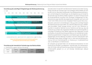 Markenpositionierung – Bedeutung für den Erfolg einer Marke in dynamischen Märkten
20
Einschätzung des zukünftigen Erfolgsbeitrages der Markenpositionierung
n = 104
Einschätzung der Intensität der Veränderungen des Marktumfeldes
n = 104 (Summe ungleich 100 durch Rundung)
Keine Gering Mittelmäßig Hoch Sehr hoch
0 % 6 % 31 % 52 % 12 %
Generell schätzt mit über 60 % die Mehrheit der Teilnehmer die mittel- bis lang-
fristige Intensität der Veränderungen ihres jeweiligen Marktumfeldes als hoch
bis sehr hoch ein. Besonders häufig werden neueWettbewerbsherausforderun-
gen und technologische Entwicklungen wie die Digitalisierung als Gründe für
die Veränderungen des Marktumfeldes angeführt. Vor diesem Hintergrund sind
die Studienteilnehmer hinsichtlich des zukünftigen Erfolgsbeitrags von Mar-
kenpositionierungen ebenfalls überwiegend positiv eingestellt, wenn auch nicht
in dem hohen Maße wie bei der eben dargelegten Bewertung des Status-Quo.
Besonders optimistisch sind die Befragten in Bezug auf die zukünftige Fähigkeit
des Markenpositionierungsmodells, eine relevante Differenzierung im Wettbe-
werb herzustellen. Dieser Aussage stimmen rund 83 % der Teilnehmer zu.
Ebenfalls mit deutlicher Mehrheit sind die Teilnehmer der Meinung, dass die
Positionierung auf Basis des eingesetzten Modells eine Entscheidungshilfe zur
zukünftigen Erschließung neuer Märkte, Segmente oder Zielgruppen ist sowie
eine flexible und zeitnahe Ausrichtung der Marke an sich verändernde Kunden-
bedürfnisse gewährleistet. Im Gegensatz zu den Bewertungen des aktuellen Er-
folgsbeitrages stimmen allerdings mit jeweils rund einem Viertel deutlich mehr
der Befragten diesen beiden Aussagen nicht zu, sehen also die Markenpositio-
nierung nicht als Entscheidungshilfe zur Anpassung an Kundenbedürfnisse
oder zur Identifikation von Marktchancen.
Am wenigsten gut gerüstet fühlen sich die Markenverantwortlichen mit ihrer
Positionierung bezüglich grundlegender Veränderungen der Marktsituation.
Über 40 % finden, dass die Positionierung auf Basis ihres Modells nicht als Ent-
scheidungshilfe geeignet ist, um auf derartige Veränderungen adäquat
zu reagieren.
0% 10% 20% 30% 40% 50% 60% 70% 80% 90% 100%
stimme überhaupt nicht zu stimme eher nicht zu stimme eher zu stimme völlig zu
Wird in Zukunft eine relevante Differenzierung der Marke im Wettbewerb sicherstellen
Zustimmung (Top-2-Boxes): 83 %
Gibt Leitlinien zur Erschließung neuer Märkte, Segmente und Zielgruppen vor
Zustimmung (Top-2-Boxes): 77 %
Gewährleistet flexible und zeitnahe Ausrichtung an sich verändernde Kundenbedürfnisse
Zustimmung (Top-2-Boxes): 72 %
Gibt Leitlinien beim Umgang mit grundlegenden Veränderungen der Marktsituation vor
Zustimmung (Top-2-Boxes): 58 %
Nutzen der Markenpositionierung als Entscheidungshilfe bei
grundlegenden Marktveränderungen ausbaufähig
 