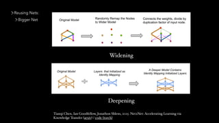 Widening
Deepening
Tianqi Chen, Ian Goodfellow, Jonathon Shlens, 2015. Net2Net: Accelerating Learning via
Knowledge Transfer (arxiv) / code (torch)
Reusing Nets:
Bigger Net
 