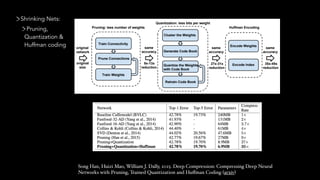 Song Han, Huizi Mao, William J. Dally, 2015. Deep Compression: Compressing Deep Neural
Networks with Pruning, Trained Quantization and Huﬀman Coding (arxiv)
Shrinking Nets:
Pruning,
Quantization &
Huffman coding
 