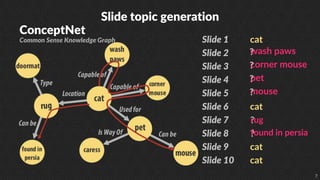 7
Slide topic generation
Slide 1 cat
Slide 2
Slide 3
Slide 4
Slide 5
Slide 6 cat
Slide 7
Slide 8
Slide 9 cat
Slide 10 cat
wash paws
corner mouse
pet
mouse
?
?
?
?
?
?
rug
found in persia
ConceptNet
Common Sense Knowledge Graph
 