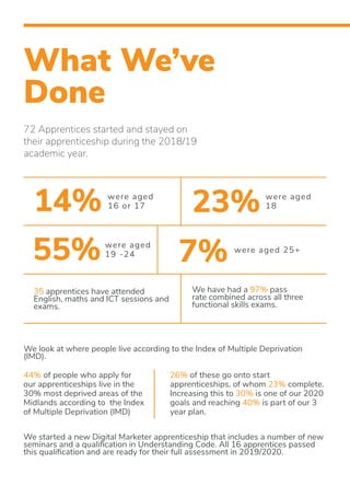 What We’ve
Done
72 Apprentices started and stayed on
their apprenticeship during the 2018/19
academic year.
14% were aged
18
were aged
19 -24
were aged 25+
were aged
16 or 17 23%
55% 7%
We look at where people live according to the Index of Multiple Deprivation
(IMD).
44% of people who apply for
our apprenticeships live in the
30% most deprived areas of the
Midlands according to the Index
of Multiple Deprivation (IMD)
26% of these go onto start
apprenticeships, of whom 23% complete.
Increasing this to 30% is one of our 2020
goals and reaching 40% is part of our 3
year plan.
We started a new Digital Marketer apprenticeship that includes a number of new
seminars and a qualification in Understanding Code. All 16 apprentices passed
this qualification and are ready for their full assessment in 2019/2020.
35 apprentices have attended
English, maths and ICT sessions and
exams.
We have had a 97% pass
rate combined across all three
functional skills exams.
 