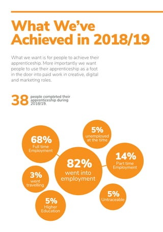 What We’ve
Achieved in 2018/19
What we want is for people to achieve their
apprenticeship. More importantly we want
people to use their apprenticeship as a foot
in the door into paid work in creative, digital
and marketing roles.
38people completed their
apprenticeship during
2018/19.
82%
14%
68%
3%
5%
5%
5%
went into
employment
unemployed
at the time
Part time
Employment
Full time
Employment
went
travelling
Higher
Education
Untraceable
 