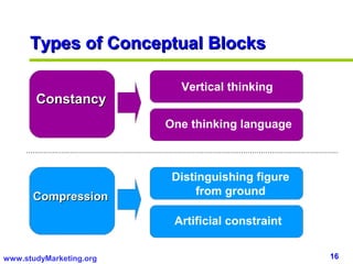 Types of Conceptual Blocks

                           Vertical thinking
       Constancy
                         One thinking language



                          Distinguishing figure
      Compression              from ground

                          Artificial constraint


www.studyMarketing.org                            16
 