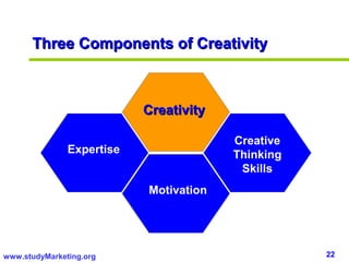 Three Components of Creativity



                           Creativity

                                        Creative
               Expertise                Thinking
                                         Skills
                           Motivation




www.studyMarketing.org                             22
 