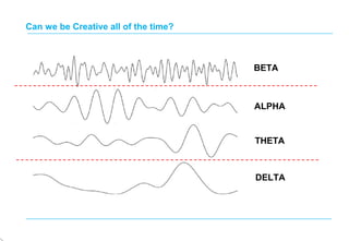 Can we be Creative all of the time?
BETA
ALPHA
THETA
DELTA
 