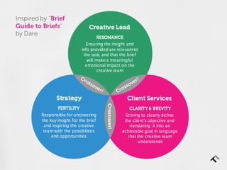 The Creative Brief: A Research Project