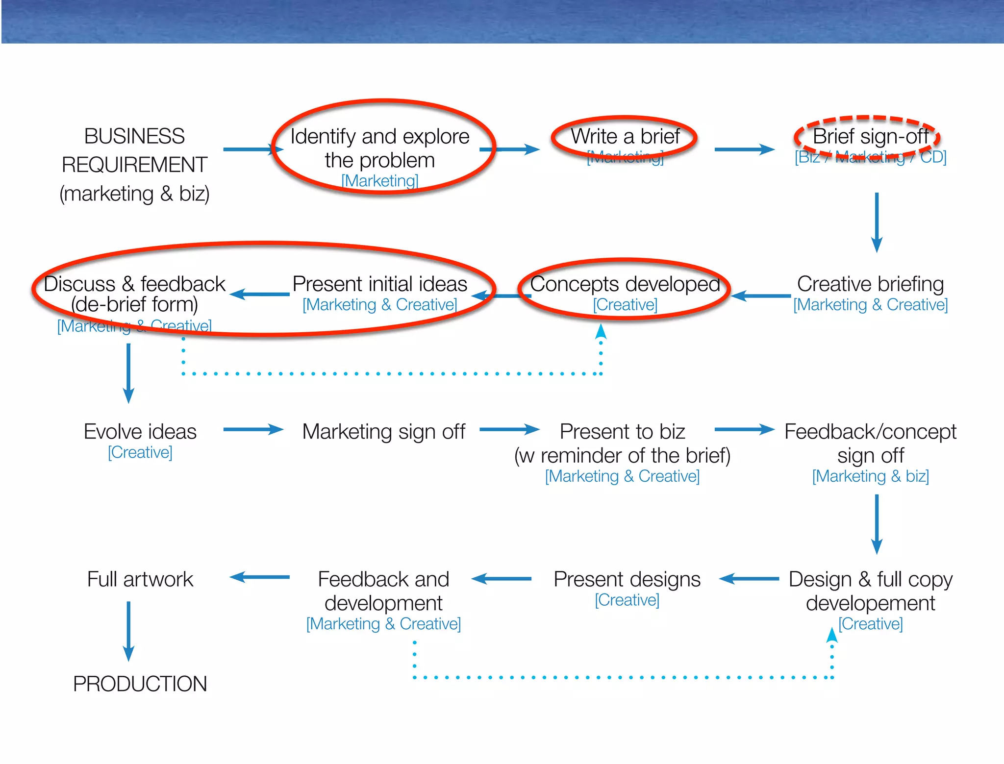 13 
BUSINESS 
REQUIREMENT 
(marketing & biz) 
[Marketing & Creative] 
Identify and explore 
the problem 
[Marketing] 
Evolve ideas 
[Creative] 
Full artwork 
PRODUCTION 
Write a brief 
[Marketing] 
Marketing sign off 
Feedback and 
development 
[Marketing & Creative] 
Creative briefing 
[Marketing & Creative] 
Feedback/concept 
sign off 
[Marketing & biz] 
Design & full copy 
developement 
[Creative] 
Concepts developed 
[Creative] 
Present initial ideas 
[Marketing & Creative] 
Brief sign-off 
[Biz / Marketing / CD] 
Present to biz 
(w reminder of the brief) 
[Marketing & Creative] 
Present designs 
[Creative] 
Discuss & feedback 
(de-brief form) 
 