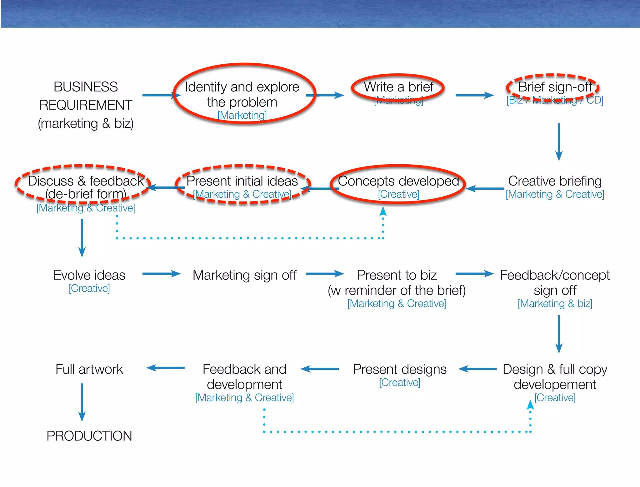 14 
BUSINESS 
REQUIREMENT 
(marketing & biz) 
[Marketing & Creative] 
Identify and explore 
the problem 
[Marketing] 
Evolve ideas 
[Creative] 
Full artwork 
PRODUCTION 
Write a brief 
[Marketing] 
Marketing sign off 
Feedback and 
development 
[Marketing & Creative] 
Creative briefing 
[Marketing & Creative] 
Feedback/concept 
sign off 
[Marketing & biz] 
Design & full copy 
developement 
[Creative] 
Concepts developed 
[Creative] 
Present initial ideas 
[Marketing & Creative] 
Brief sign-off 
[Biz / Marketing / CD] 
Present to biz 
(w reminder of the brief) 
[Marketing & Creative] 
Present designs 
[Creative] 
Discuss & feedback 
(de-brief form) 
 