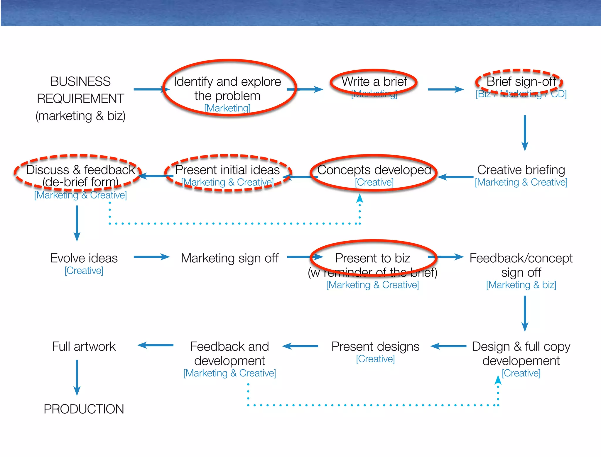 15 
BUSINESS 
REQUIREMENT 
(marketing & biz) 
[Marketing & Creative] 
Identify and explore 
the problem 
[Marketing] 
Evolve ideas 
[Creative] 
Full artwork 
PRODUCTION 
Write a brief 
[Marketing] 
Marketing sign off 
Feedback and 
development 
[Marketing & Creative] 
Creative briefing 
[Marketing & Creative] 
Feedback/concept 
sign off 
[Marketing & biz] 
Design & full copy 
developement 
[Creative] 
Concepts developed 
[Creative] 
Present initial ideas 
[Marketing & Creative] 
Brief sign-off 
[Biz / Marketing / CD] 
Present to biz 
(w reminder of the brief) 
[Marketing & Creative] 
Present designs 
[Creative] 
Discuss & feedback 
(de-brief form) 
 