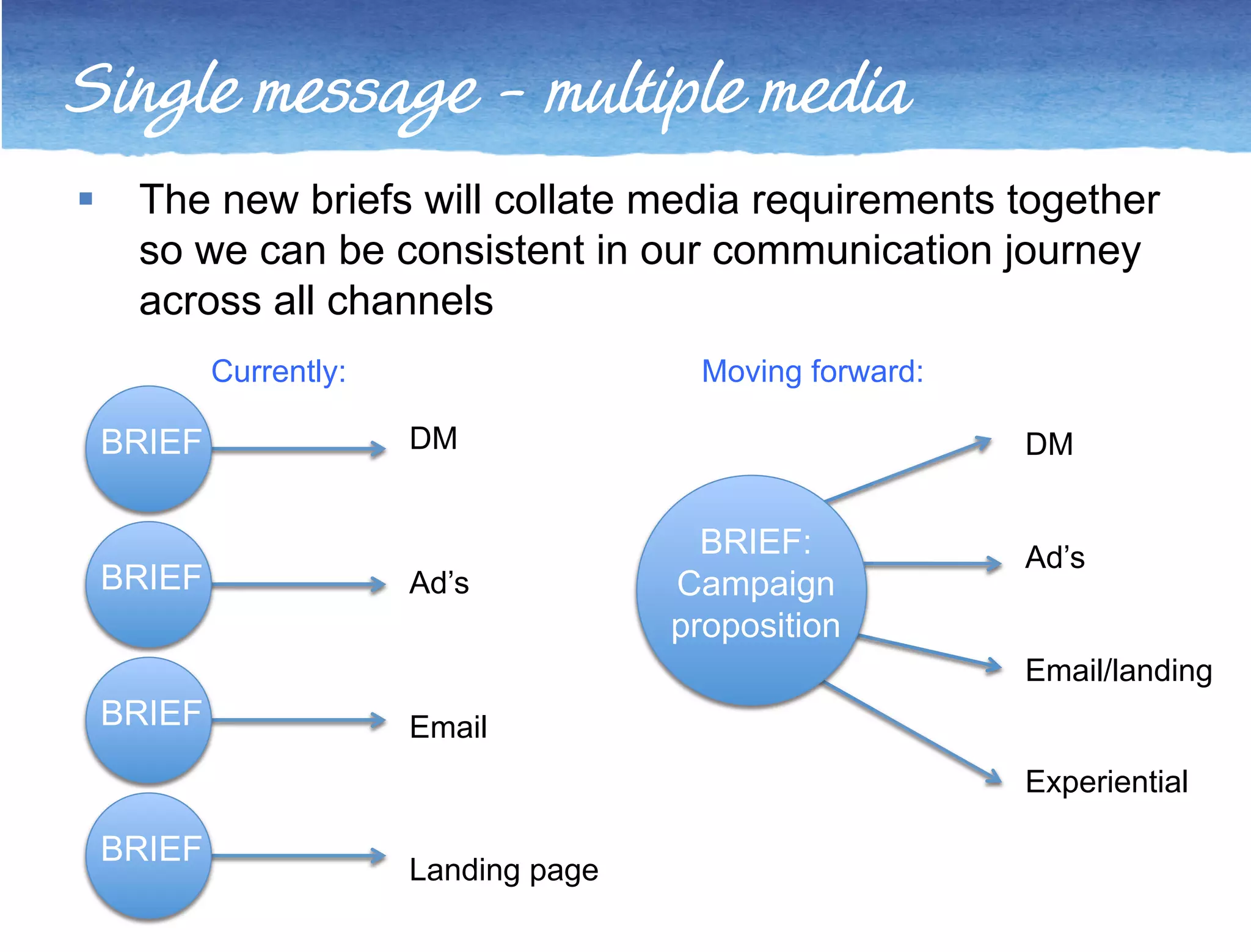 Single message – multiple media 
!! The new briefs will collate media requirements together 
so we can be consistent in our communication journey 
across all channels 
DM 
Ad’s 
Email/landing 
Experiential 
BRIEF: 
Campaign 
proposition 
DM 
Ad’s 
Email 
Landing page 
BRIEF 
BRIEF 
BRIEF 
BRIEF 
Currently: Moving forward: 
 