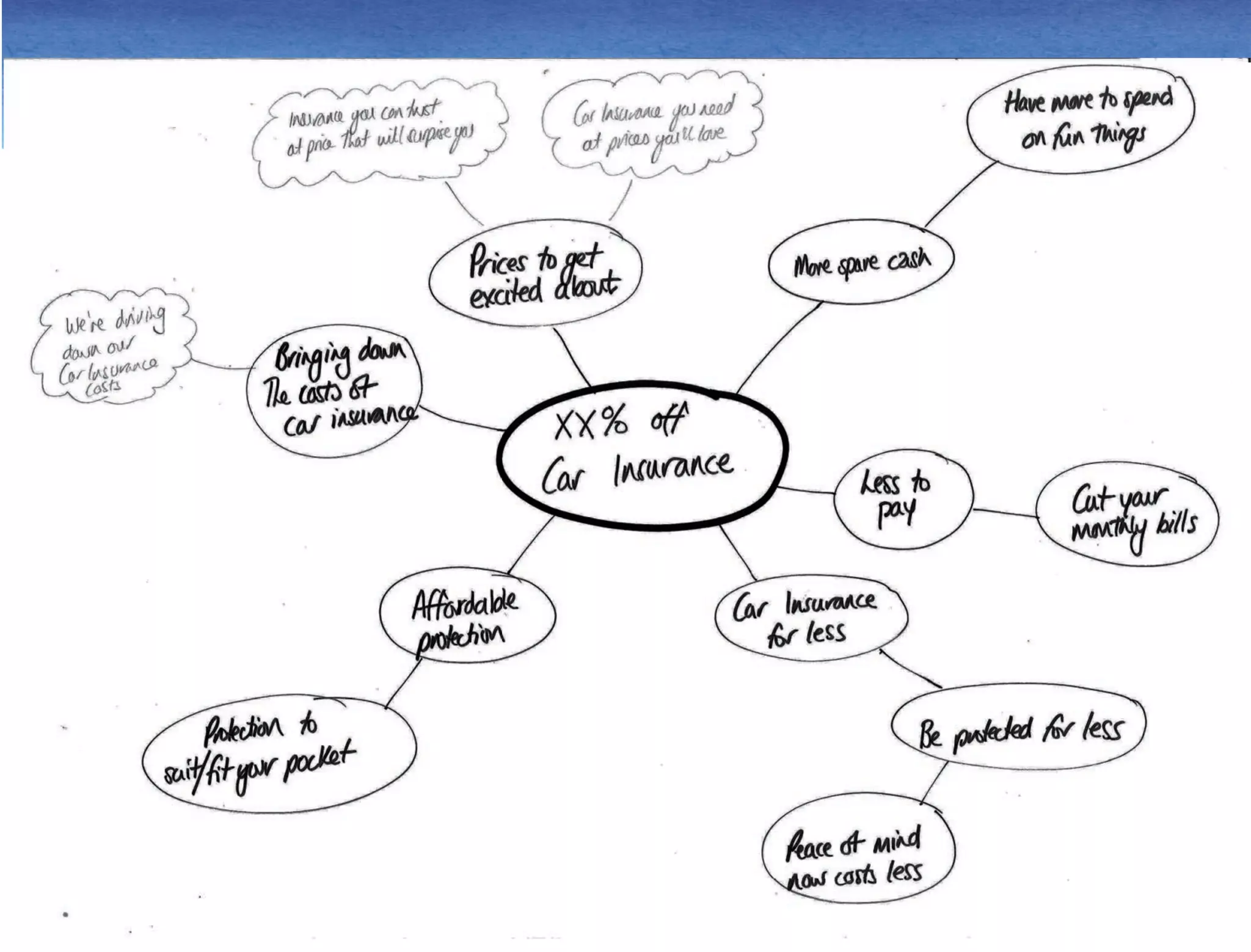 Mind map - example 
 