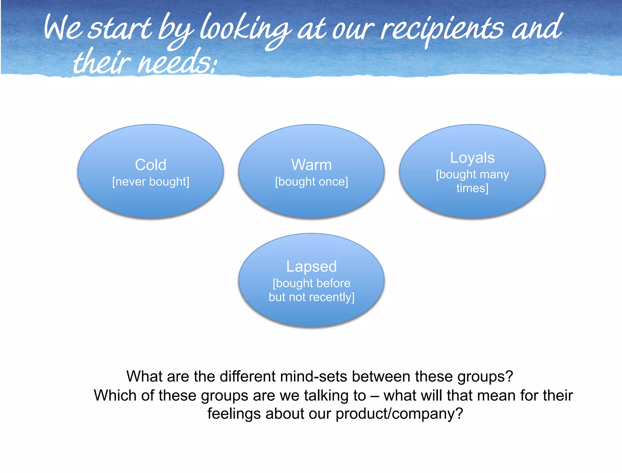 We start by looking at our recipients and 
their needs: 
Cold 
[never bought] 
Warm 
[bought once] 
Loyals 
[bought many 
times] 
Lapsed 
[bought before 
but not recently] 
What are the different mind-sets between these groups? 
Which of these groups are we talking to – what will that mean for their 
feelings about our product/company? 
 