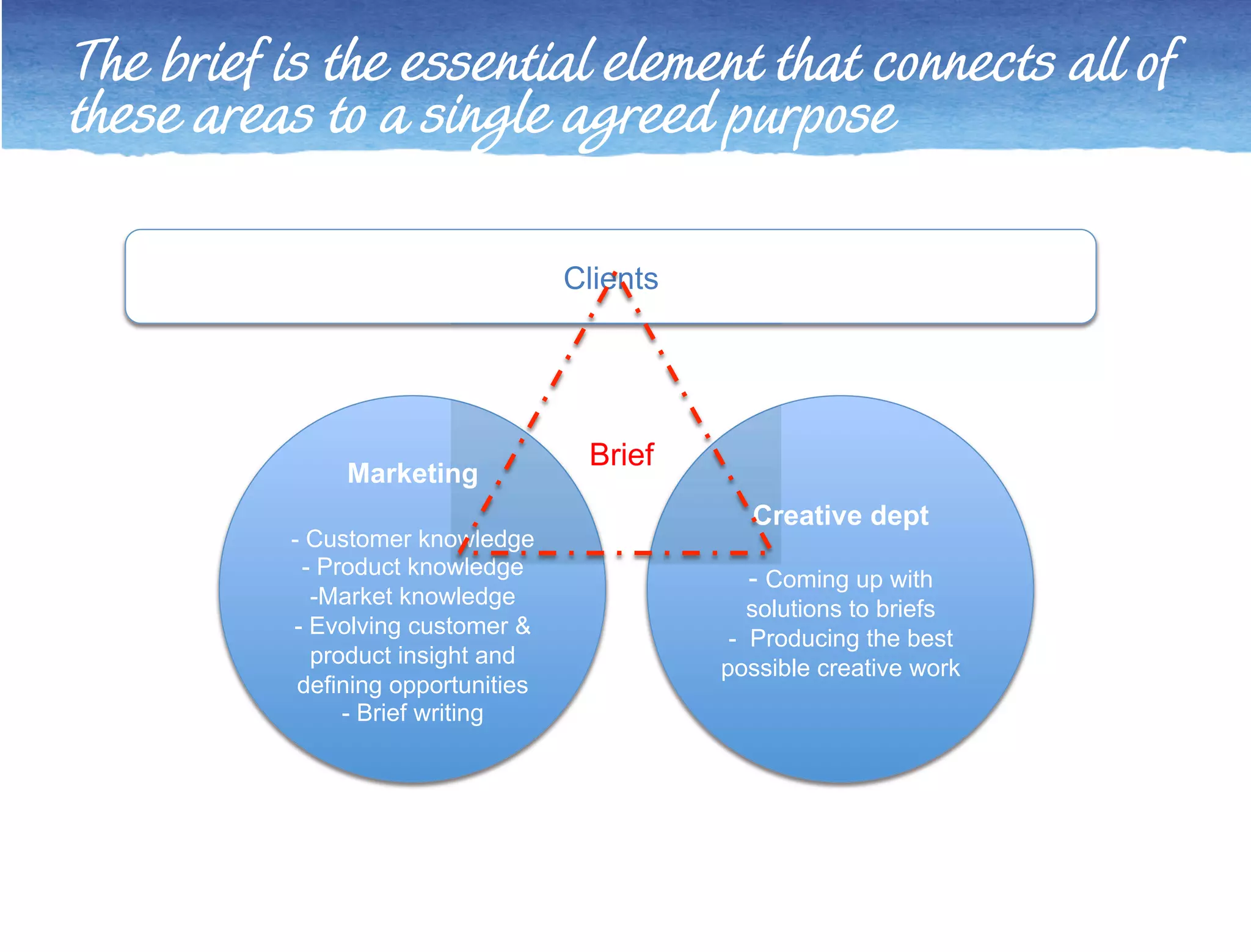 The brief is the essential element that connects all of 
these areas to a single agreed purpose 
Marketing 
- Customer knowledge 
-!Market knowledge 
-! Evolving customer & 
product insight and 
defining opportunities 
-! Brief writing 
Clients 
Creative dept 
- Coming up with 
solutions to briefs 
- Producing the best 
possible creative work 
- Product knowledge 
Brief 
 