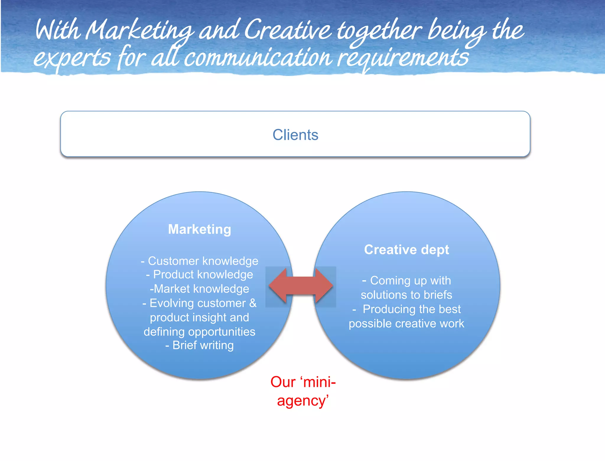 With Marketing and Creative together being the 
experts for all communication requirements 
Marketing 
- Customer knowledge 
- Product knowledge 
-!Market knowledge 
-! Evolving customer & 
product insight and 
defining opportunities 
-! Brief writing 
Clients 
Creative dept 
- Coming up with 
solutions to briefs 
- Producing the best 
possible creative work 
Our ‘mini-agency’ 
 