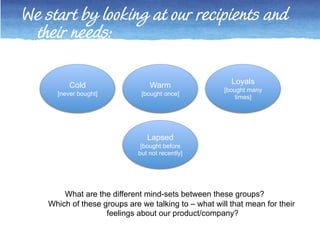We start by looking at our recipients and 
their needs: 
Cold 
[never bought] 
Warm 
[bought once] 
Loyals 
[bought many 
...