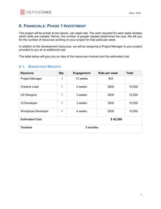 Aloop - SOW
9
6. FINANCIALS: PHASE 1 INVESTMENT
The project will be priced at per person, per week rate. The work required for each week dictates
which skills are needed. Hence, the number of people needed determines the cost. We bill you
for the number of resources working on your project for that particular week.
In addition to the development resources, we will be assigning a Project Manager to your project
provided to you at no additional cost.
The table below will give you an idea of the resources involved and the estimated cost.
6.1. MARKETING WEBSITE
Resource Qty Engagement Rate per week Total
Project Manager 1 12 weeks N/A
Creative Lead 1 2 weeks 5000 10,000
UX Designer 1 3 weeks 4000 12,000
UI Developer 1 3 weeks 3500 10,500
Wordpress Developer 1 4 weeks 2500 10,000
Estimated Cost $ 42,500
Timeline 3 months
 