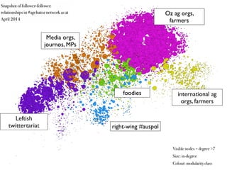DQQEULWWRQ 
MDUDKFURRN 
5B&KLUJZLQ 
6LPRQ7KRPVHQ 
FXSVOLQJD 
9LF)DUPHUV 
,QGL%OX 
NFDUUXWKHUV 
*D&DU%RV 
*XV:KWH 
KHDWKHUEUD 
URS/LIH2= 
$JKDW2= 
SHQHHQD 
QUFROODUG 
:$)DUPHUV 
DEFQHZV 
5DGLR1DWLRQDO 
:HUVXOD 
NDWHDXVEXUQ 
FURDNHEORJ 
1HZV%ULVEDQH 
DJLQWHJULW 
7KH:$:* 
VPK 
EULVEDQH 
$%1HZV VXQULVHRQ 
-XOLHW 
%ULDQB5B$OOHQ 
.-%DU 
$VKHUB:ROI 
*ROGHQB2XWEDFN 
DEF 
EUDGGHUV 
:ROILHB5DQNLQ 
VLUULFK 
R]SVFK 
/RXLVHBKHHU 
PVFRWW 
$%HQYLURQPHQW 
EDUFDUDLGHUV 
SKLOLSGDOLGDNLV 
7KH7RGD6KRZ 
WKHVLVZKLVSHUHU 
6DEUD/DQH 
4DQG$ 
(ULQ(GZDUGV 
GDLOWHOHJUDSK 
%OHX=P 
/D7ULROL 
FKDVEW 
JDOORQGUXP 
/L]EDUDQGXGD 
FULNHBQHZV 
FDWDZX 
)LQDQFLDO5HYLHZ 
5RFN'RF,Q/9 
SXQFKXPJXP 
PNBLQZD 
KHOORSRVVXP 
ZL]DUG4L 
KDVKRQRPBJXV 
6ULD7ZHHW(Q 
Visible nodes = degree 7 
Size: in-degree 
Colour: modularity class 
Snapshot of follower-followee 
relationships in #agchatoz network as at 
April 2014 
Leftish 
twittertariat 
Media orgs, 
journos, MPs 
Oz ag orgs, 
farmers 
international ag 
orgs, farmers 
foodies 
right-wing #auspol 
 