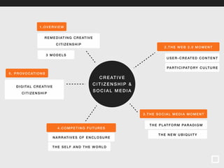CREAT IVE 
1 .OVERVIEW 
REMEDIAT ING CREAT IVE 
CI T IZENSHIP & 
SOCIAL MEDIA 
CITIZENSHIP 
3 MODELS 
4.COMPETING FUTURES 
DIGI TAL CREAT IVE 
CITIZENSHIP 
2.THE WEB 2.0 MOMENT 
USER-CREATED CONTENT 
3.THE SOCIAL MEDIA MOMENT 
THE PLATFORM PARADIGM 
5 . PROVOCAT IONS 
PARTICIPATORY CULTURE 
THE SELF AND THE WORLD 
THE NEW UBIQUITY 
NARRATIVES OF ENCLOSURE 
 