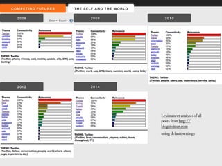 COMPET ING FUTURES THE SEL F AND THE WORLD 
2006 2010 
2014 
2012 
2008 
Leximancer analysis of all 
posts from http:// 
blog.twitter.com 
using default settings 
 