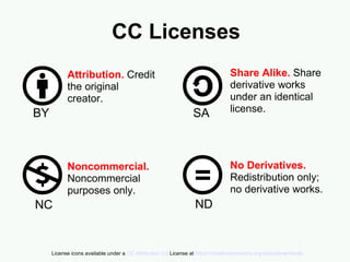CC Licenses BY NC SA ND Attribution.  Credit the original creator. Share Alike.  Share derivative works under an identical license. Noncommercial.  Noncommercial purposes only. No Derivatives.  Redistribution only; no derivative works. License icons available under a  CC Attribution 3.0  License at  https://creativecommons.org/about/downloads 