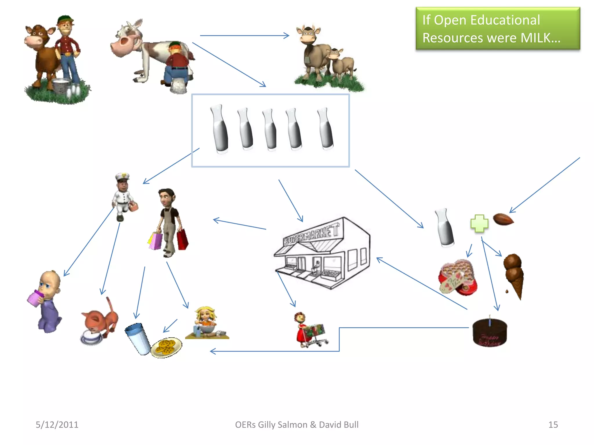 If Open Educational
                                             Resources were MILK…




5/12/2011   OERs Gilly Salmon & David Bull                     15
 