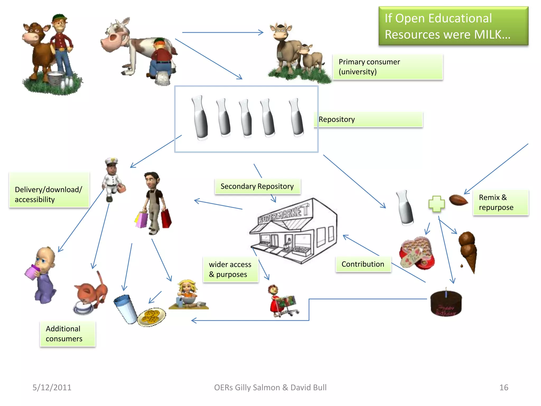 If Open Educational
                                                                      Resources were MILK…
                                                       Primary consumer
                                                       (university)




                                                 Repository




Delivery/download/      Secondary Repository
accessibility                                                                       Remix &
                                                                                    repurpose




                     wider access                      Contribution
                     & purposes




        Additional
        consumers




    5/12/2011         OERs Gilly Salmon & David Bull                                     16
 