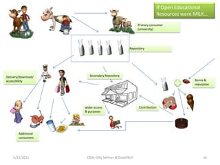If Open Educational
                                                                      Resources were MILK…
                                                       Primary consumer
                                                       (university)




                                                 Repository




Delivery/download/      Secondary Repository
accessibility                                                                       Remix &
                                                                                    repurpose




                     wider access                      Contribution
                     & purposes




        Additional
        consumers




    5/12/2011         OERs Gilly Salmon & David Bull                                     16
 