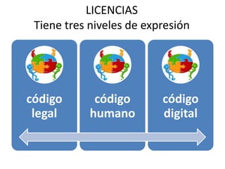 LICENCIAS
 Tiene tres niveles de expresión




código       código       código
 legal      humano        digital
 